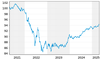 Chart Shell International Finance BV EO-MTN. 2019(27) - 5 Years