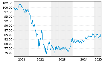 Chart Shell International Finance BV EO-MTN. 2019(31) - 5 Years