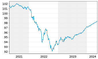 Chart Lloyds Banking Group PLC Med.-T.Nts 2019(24/25) - 5 Jahre