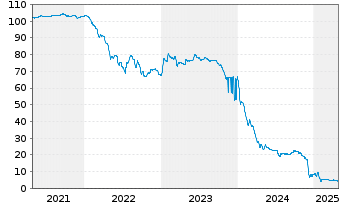 Chart ARD Finance S.A. EO-Notes 2019(19/27) REGS - 5 années