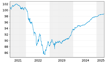 Chart ING Groep N.V. EO-FLR Med.-Term Nts 19(25/30) - 5 Jahre