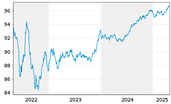 Chart Zimmer Biomet Holdings Inc. EO-Notes 2019(19/27) - 5 Years