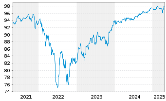 Chart Dufry One B.V. EO-Notes 2019(19/27) - 5 années