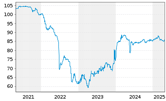 Chart Citycon Oyj EO-FLR Notes 2019(24/Und.) - 5 Years