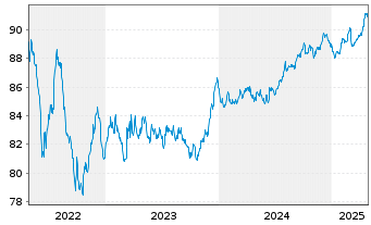 Chart Stedin Holding N.V. EO-Medium-Term Nts 2019(19/29) - 5 Years