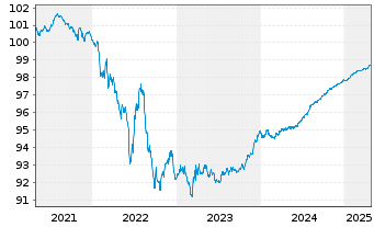 Chart Apple Inc. EO-Notes 2019(19/25) - 5 Years