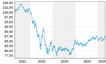 Chart Apple Inc. EO-Notes 2019(19/31) - 5 Jahre