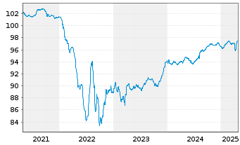 Chart Ball Corp. EO-Notes 2019(19/27) - 5 Jahre