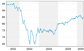 Chart Marokko, Königreich EO-Notes 2019(31) Reg.S - 5 années