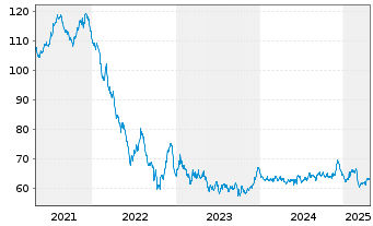 Chart Temasek Financial (I) Ltd. EO-MTN. 2019(19/49) - 5 Jahre