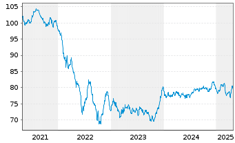 Chart BP Capital Markets PLC EO-Medium-Term Nts 2019(34) - 5 Years