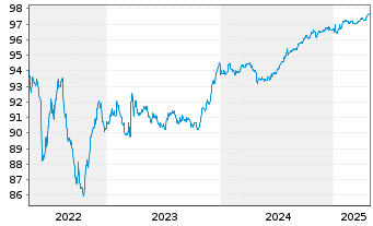 Chart Intesa Sanpaolo S.p.A. EO-Pref.Med.T.Nts 2019(26) - 5 années