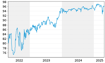 Chart Forvia SE EO-Notes 2019(19/27) - 5 Years