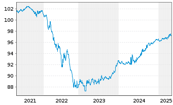 Chart Corporación Andina de Fomento EO-MTN. 2019(26) - 5 années