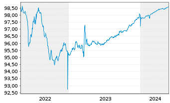 Chart Azimut Holding S.p.A. EO-Bonds 2019(24) - 5 Years