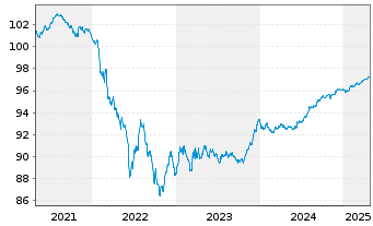 Chart Holcim Finance (Luxembg) S.A. Nts.2019(19/26) - 5 Years