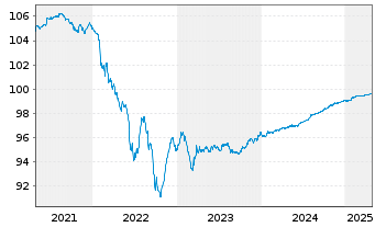 Chart ArcelorMittal S.A. EO-Medium-Term Notes 19(19/25) - 5 Jahre