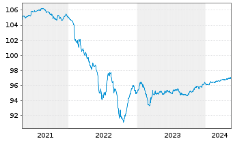 Chart ArcelorMittal S.A. EO-Medium-Term Notes 19(19/25) - 5 Years