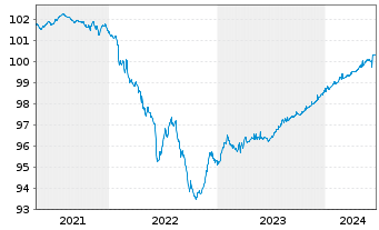 Chart Barclays PLC EO-FLR Med.-Term Nts 19(19/25) - 5 Years
