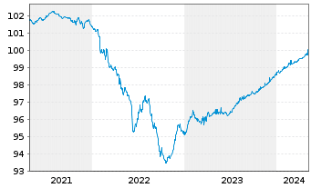 Chart Barclays PLC EO-FLR Med.-Term Nts 19(19/25) - 5 Jahre