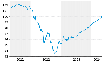 Chart Barclays PLC EO-FLR Med.-Term Nts 19(19/25) - 5 années