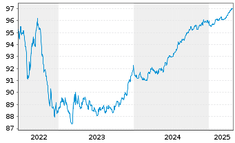 Chart DekaBank Dt.Girozentrale MTN.-ANL A.150 v.19(26) - 5 Years