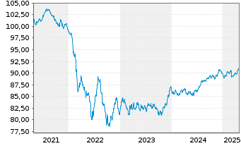 Chart Coca Cola HBC Finance B.V. EO-MTN. 2019(19/29) - 5 Years