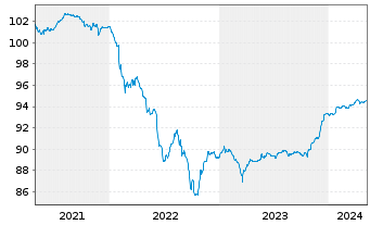 Chart Telia Company AB EO-FLR Securities 2020(26/81) - 5 années