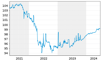 Chart Ford Motor Credit Co. LLC AD-Med.T.Nts 2019(24) - 5 Years