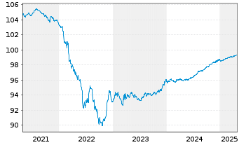 Chart Albemarle New Holding GmbH Bonds v.19(19/25)Reg.S - 5 années