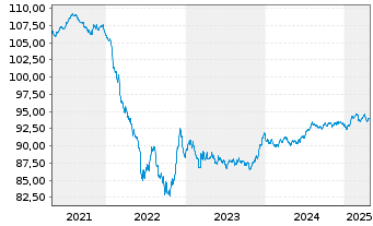 Chart Albemarle New Holding GmbH Bonds v.19(19/28)Reg.S - 5 Years