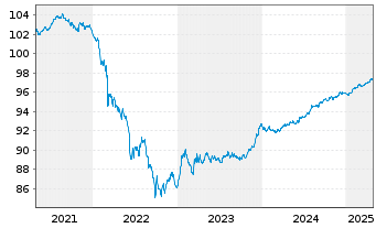 Chart CEZ AS EO-Medium-Term Nts 2019(19/26) - 5 Years