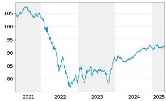 Chart Fresenius Medical Care KGaA MTN v.2019(2029/2029) - 5 Jahre