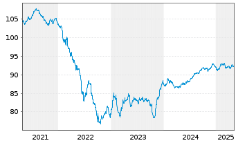 Chart Fresenius Medical Care KGaA MTN v.2019(2029/2029) - 5 Years