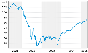 Chart Fresenius Medical Care KGaA MTN v.2019(2026/2026) - 5 Jahre