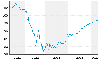 Chart Fidelity Natl Inform.Svcs Inc. EO-Nts. 2019(19/25) - 5 Years