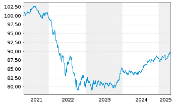 Chart Raiffeisen Bank Intl AG EO-Med.Term Bonds 2019(29) - 5 Years