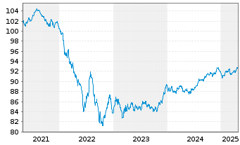 Chart Stryker Corp. EO-Notes 2019(19/29) - 5 Years