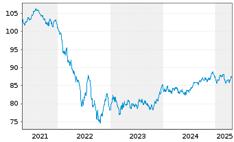 Chart Stryker Corp. EO-Notes 2019(19/31) - 5 années