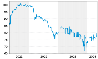 Chart GRENKE AG FLR-Subord. Bond v.19(25/unb.) - 5 années