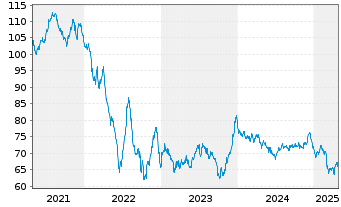 Chart Deutsche Telekom AG MTN v.2019(2049) - 5 Years