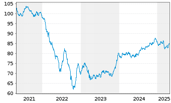 Chart Merlin Properties SOCIMI S.A. Nts.2019(19/34) - 5 années