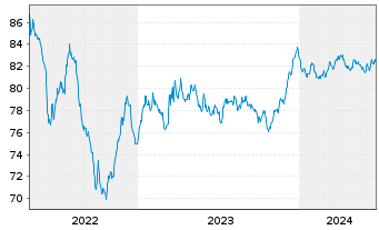 Chart Italgas S.P.A. EO-Medium-Term Notes 2019(31) - 5 Years