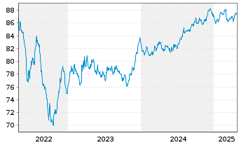 Chart Italgas S.P.A. EO-Medium-Term Notes 2019(31) - 5 Years