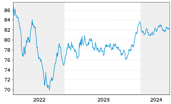 Chart Italgas S.P.A. EO-Medium-Term Notes 2019(31) - 5 Years