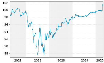 Chart Techem Verwaltungsges.675 mbH Nts.v.20(22/25)Reg.S - 5 Jahre