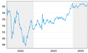 Chart Mediobanca - Bca Cred.Fin. SpA Med.-T.Nts 19(26) - 5 Years