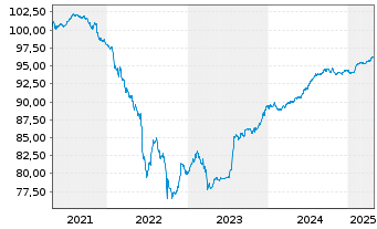 Chart CA Immobilien Anlagen AG EO-Anl. 2020(20/27) - 5 Jahre