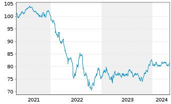 Chart Crédit Agricole S.A. EO-Non-Preferred MTN 2020(32) - 5 Jahre