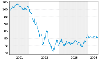 Chart Crédit Agricole S.A. EO-Non-Preferred MTN 2020(32) - 5 Years